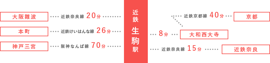 いこままでのアクセスマップ